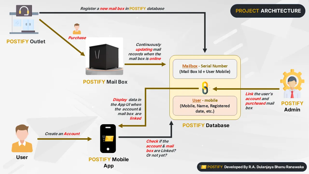 Postify Business Model