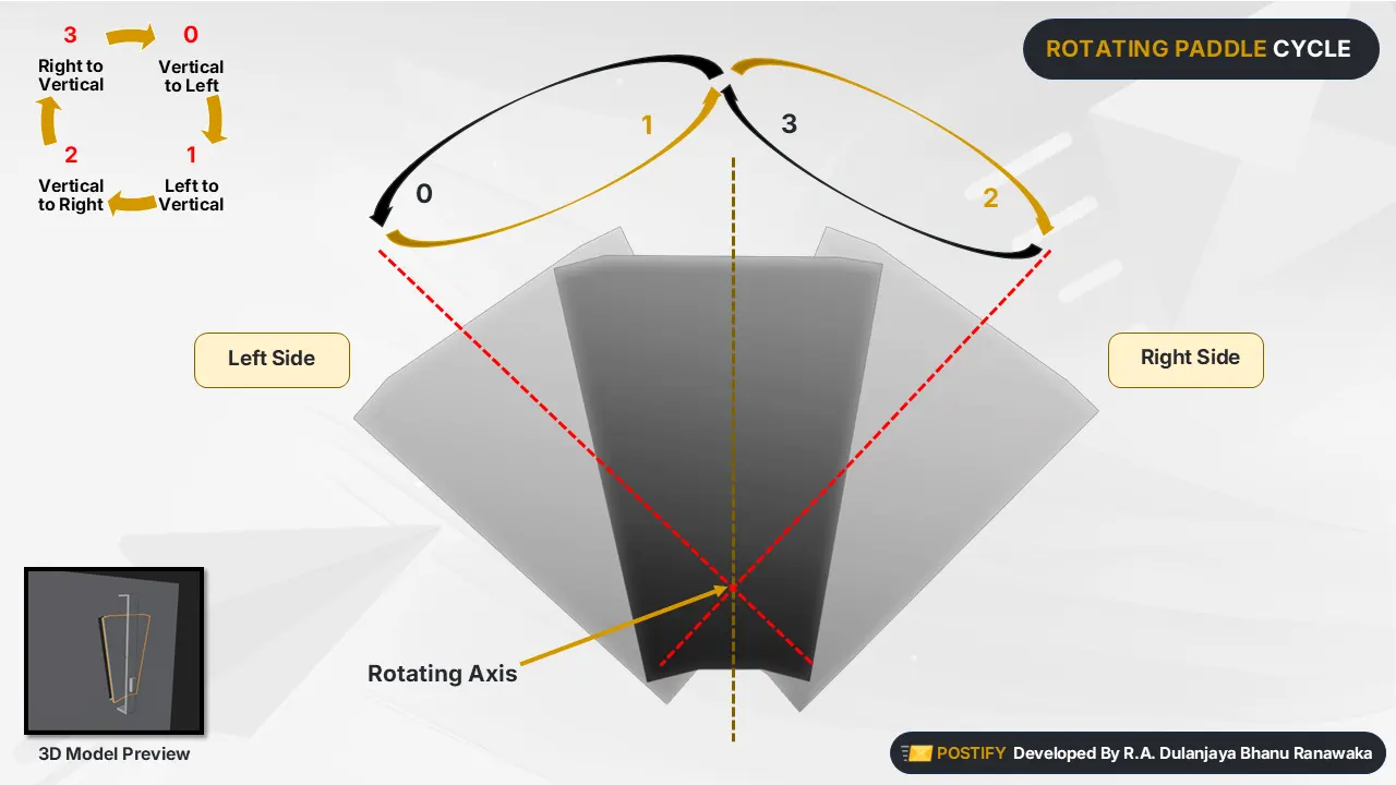Rotating Paddle Cycle